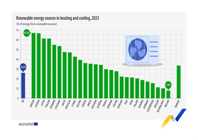 Dobra četrtina energije za potrebe ogrevanja in hlajenja v EU iz obnovljivih virov