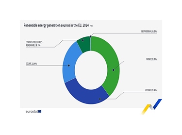 Delež električne energije iz OVE lani 47-odstoten